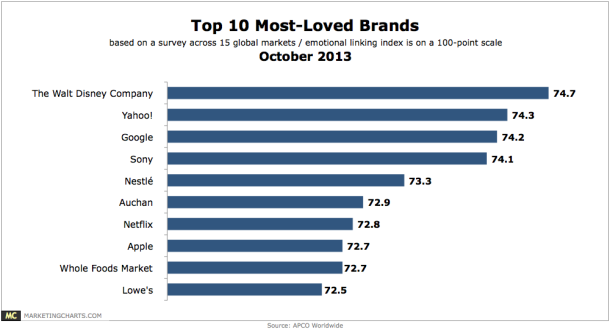 APCO-Top-10-Most-Loved-Brands-Oct2013