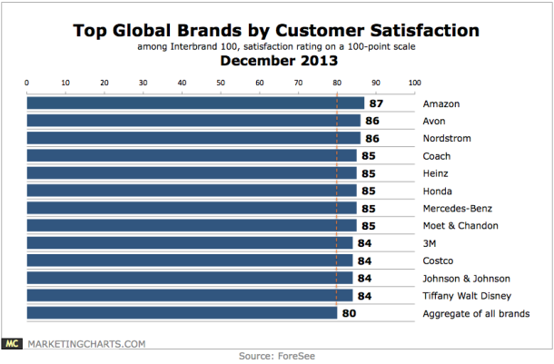 ForeSee-Top-Global-Brands-by-Customer-Satisfaction-Dec2013